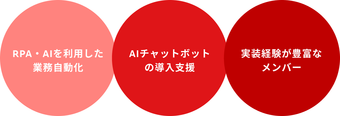 RPA・AIを利用した業務自動化、AIチャットボットの導入支援、実装経験が豊富なメンバー