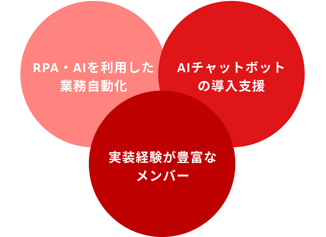 RPA・AIを利用した業務自動化、AIチャットボットの導入支援、実装経験が豊富なメンバー